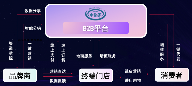 彩霸王官网李勇：数字化B2B平台小怡家，打破流通壁垒，赋能终端新增长